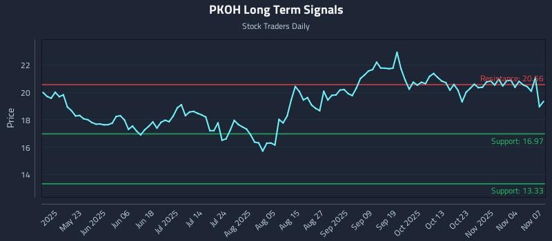 PKOH Long Term Analysis for November 8 2025