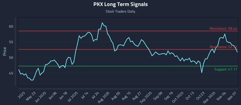 PKX Long Term Analysis for November 8 2025