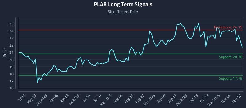 PLAB Long Term Analysis for November 8 2025