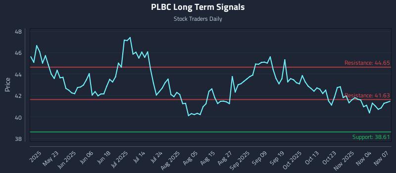 PLBC Long Term Analysis for November 8 2025