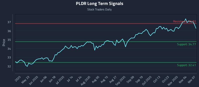 PLDR Long Term Analysis for November 8 2025 PLDR Long Term Analysis for November 8 2025