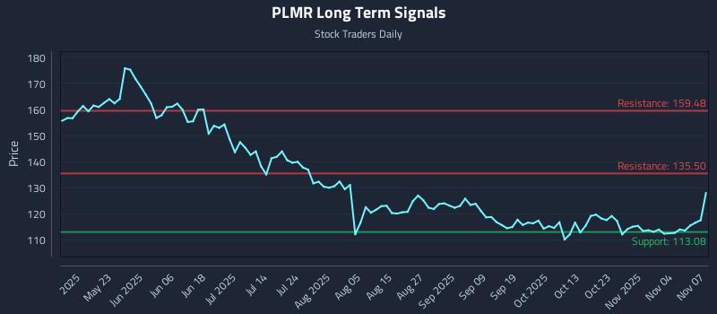 PLMR Long Term Analysis for November 8 2025 PLMR Long Term Analysis for November 8 2025