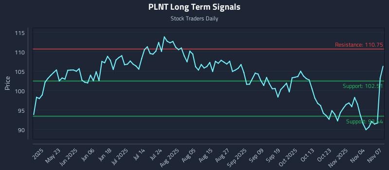 PLNT Long Term Analysis for November 8 2025 PLNT Long Term Analysis for November 8 2025