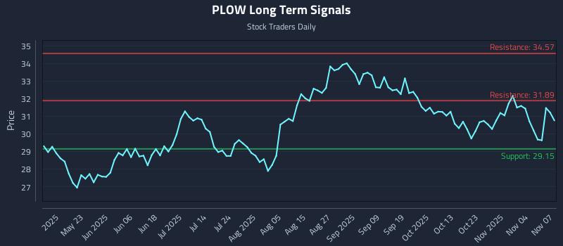 PLOW Long Term Analysis for November 8 2025