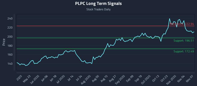 PLPC Long Term Analysis for November 8 2025 PLPC Long Term Analysis for November 8 2025