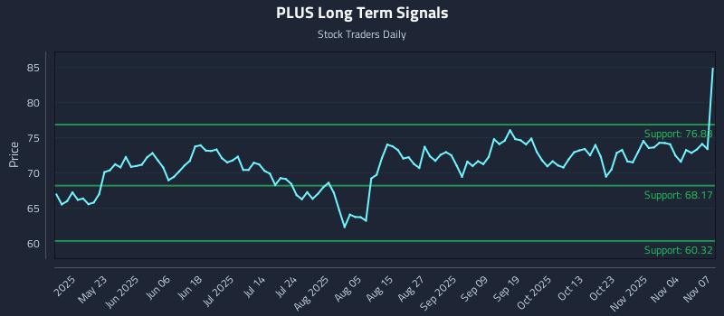PLUS Long Term Analysis for November 8 2025 PLUS Long Term Analysis for November 8 2025
