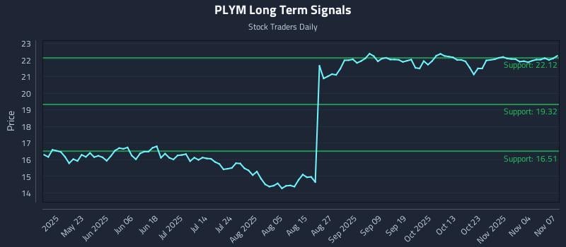 PLYM Long Term Analysis for November 8 2025