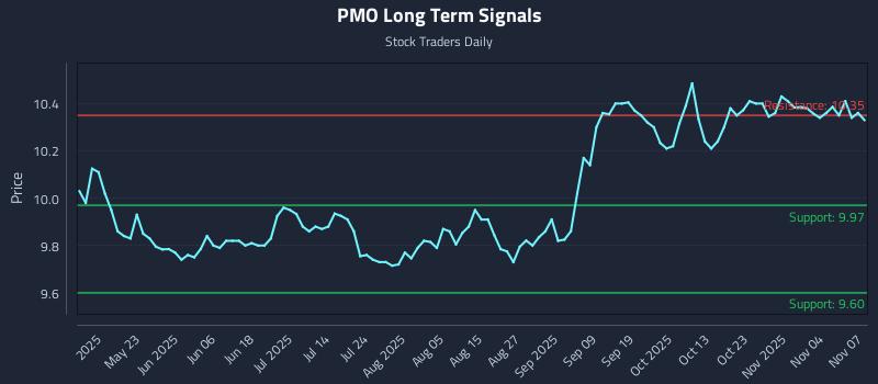 PMO Long Term Analysis for November 8 2025