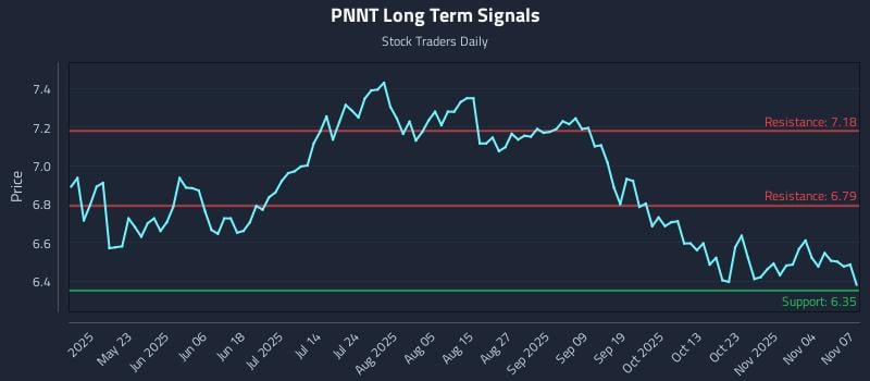 PNNT Long Term Analysis for November 8 2025 PNNT Long Term Analysis for November 8 2025