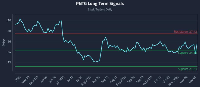 PNTG Long Term Analysis for November 8 2025