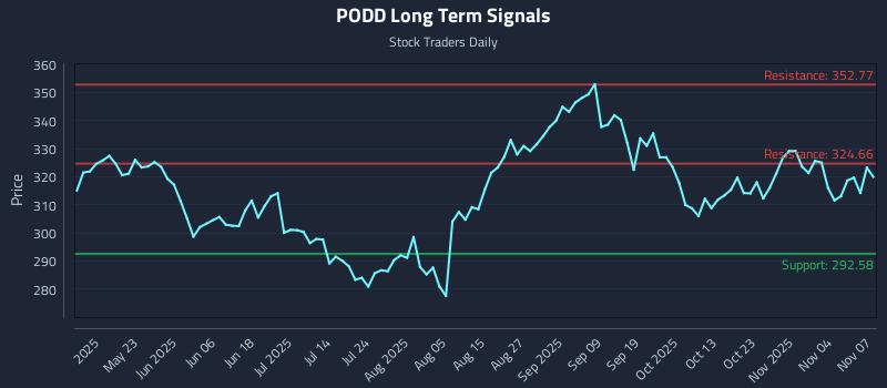 PODD Long Term Analysis for November 8 2025