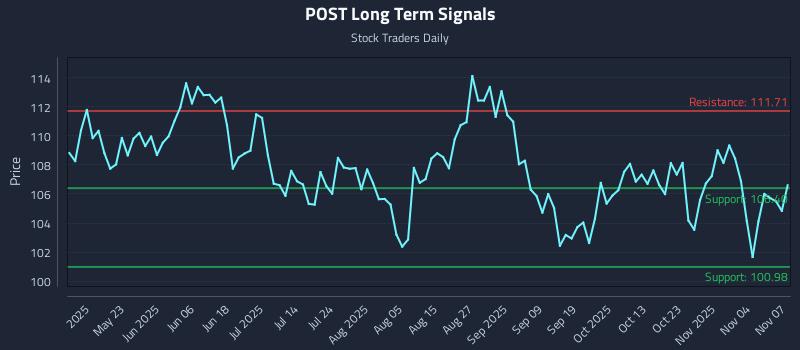 POST Long Term Analysis for November 8 2025 POST Long Term Analysis for November 8 2025