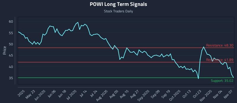 POWI Long Term Analysis for November 8 2025