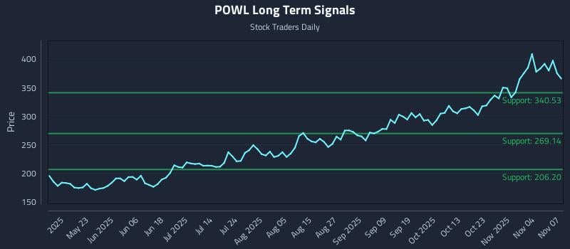 POWL Long Term Analysis for November 8 2025