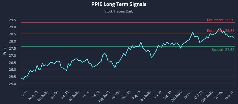 PPIE Long Term Analysis for November 8 2025