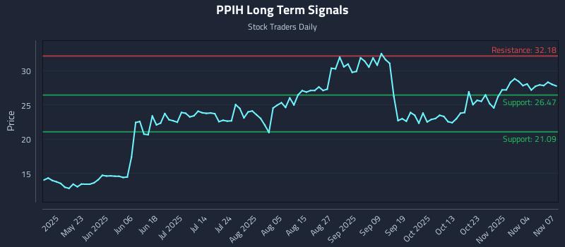 PPIH Long Term Analysis for November 8 2025 PPIH Long Term Analysis for November 8 2025