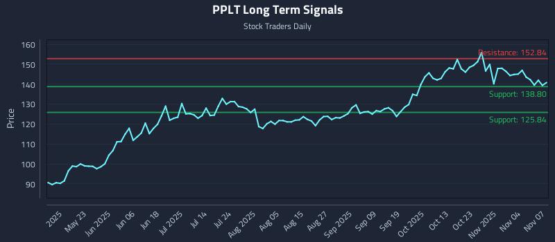 PPLT Long Term Analysis for November 8 2025