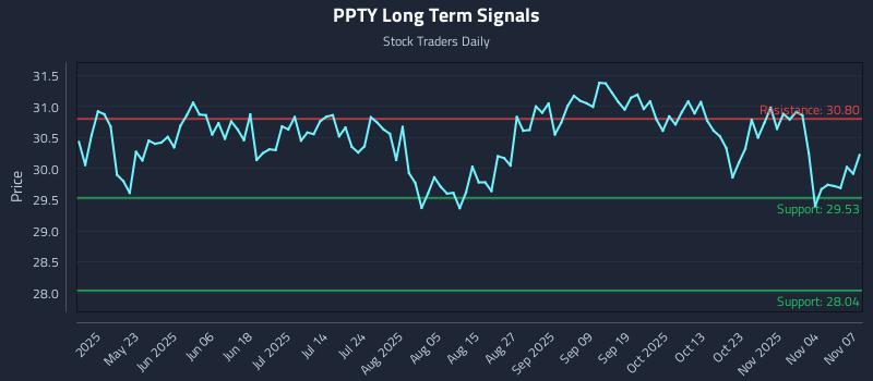 PPTY Long Term Analysis for November 8 2025