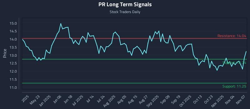 PR Long Term Analysis for November 8 2025 PR Long Term Analysis for November 8 2025