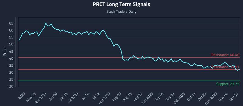 PRCT Long Term Analysis for November 8 2025 PRCT Long Term Analysis for November 8 2025