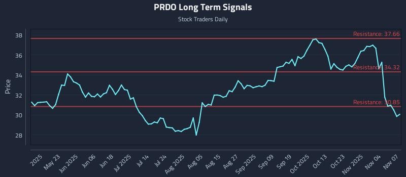 PRDO Long Term Analysis for November 8 2025 PRDO Long Term Analysis for November 8 2025