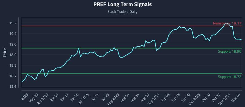 PREF Long Term Analysis for November 8 2025