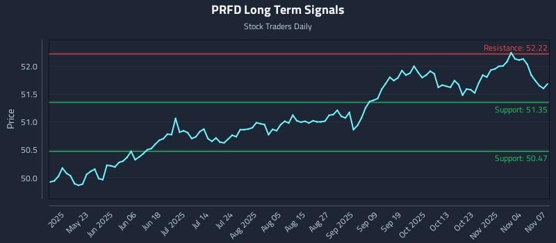 PRFD Long Term Analysis for November 8 2025