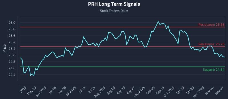 PRH Long Term Analysis for November 8 2025 PRH Long Term Analysis for November 8 2025