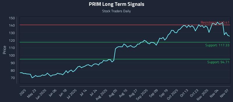 PRIM Long Term Analysis for November 8 2025