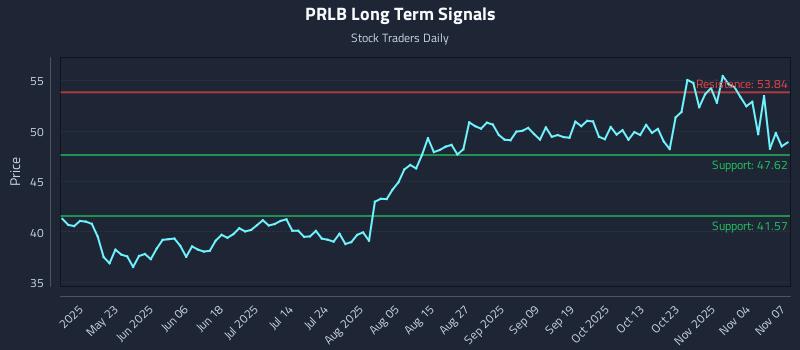PRLB Long Term Analysis for November 8 2025
