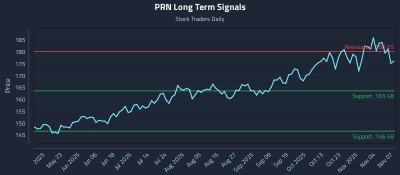 PRN Long Term Analysis for November 8 2025 PRN Long Term Analysis for November 8 2025