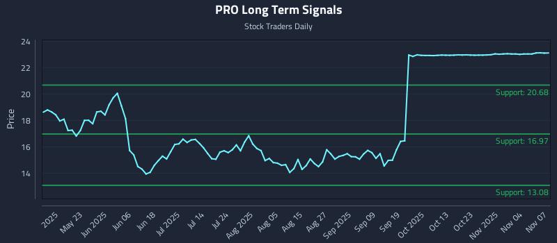 PRO Long Term Analysis for November 8 2025 PRO Long Term Analysis for November 8 2025