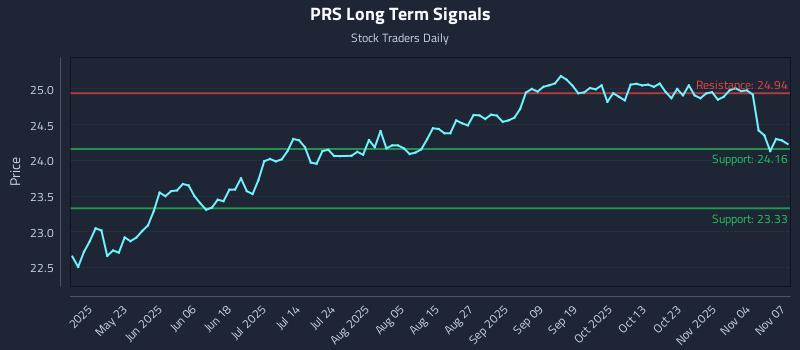 PRS Long Term Analysis for November 8 2025 PRS Long Term Analysis for November 8 2025