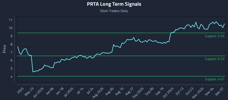 PRTA Long Term Analysis for November 8 2025