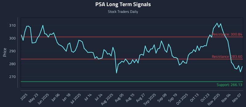 PSA Long Term Analysis for November 8 2025 PSA Long Term Analysis for November 8 2025