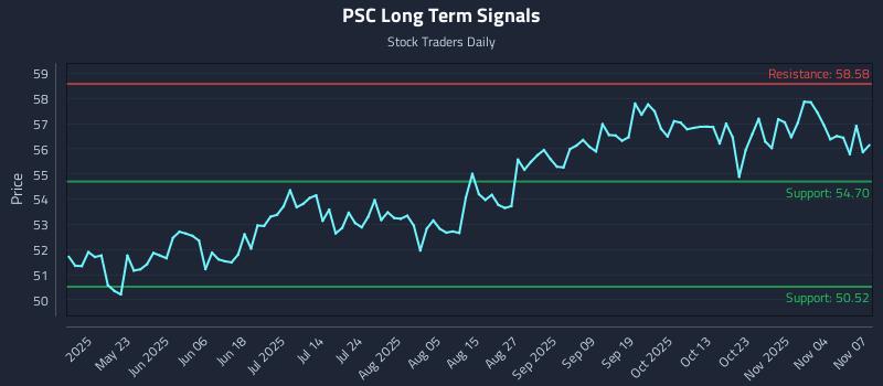 PSC Long Term Analysis for November 8 2025 PSC Long Term Analysis for November 8 2025