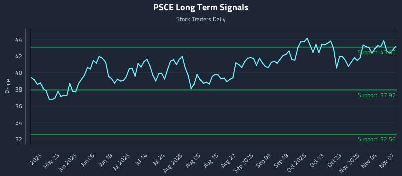 PSCE Long Term Analysis for November 8 2025 PSCE Long Term Analysis for November 8 2025