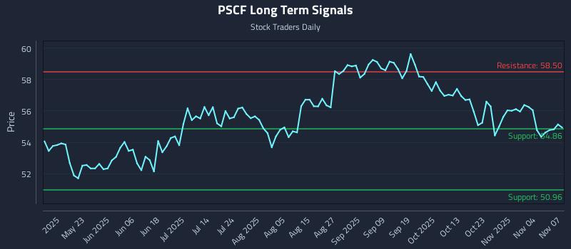 PSCF Long Term Analysis for November 8 2025 PSCF Long Term Analysis for November 8 2025
