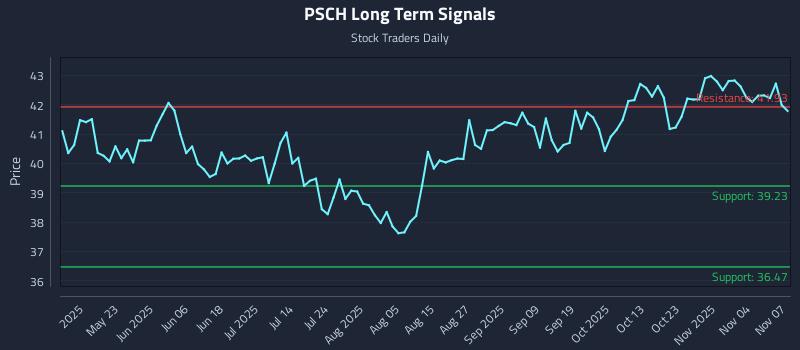 PSCH Long Term Analysis for November 8 2025 PSCH Long Term Analysis for November 8 2025