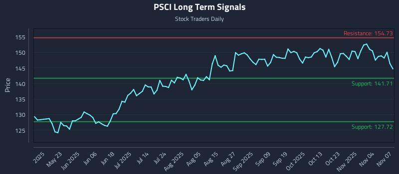 PSCI Long Term Analysis for November 8 2025