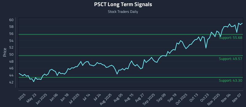 PSCT Long Term Analysis for November 8 2025 PSCT Long Term Analysis for November 8 2025
