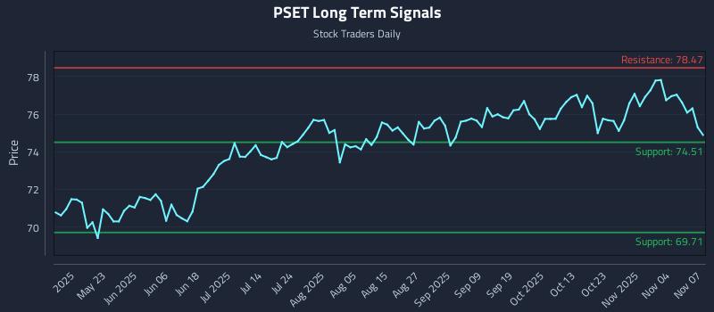 PSET Long Term Analysis for November 8 2025