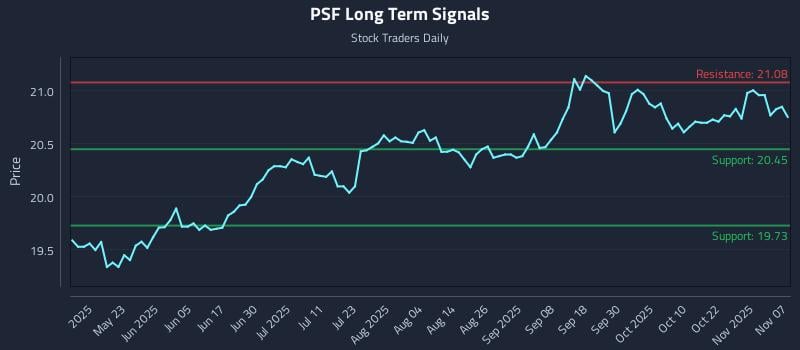 PSF Long Term Analysis for November 8 2025