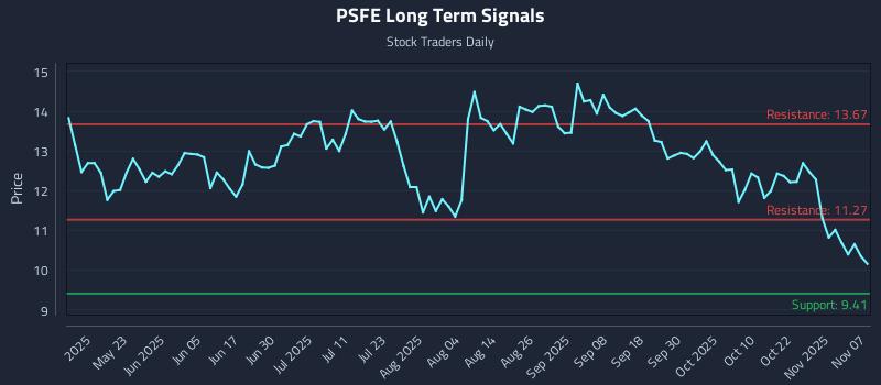 PSFE Long Term Analysis for November 8 2025