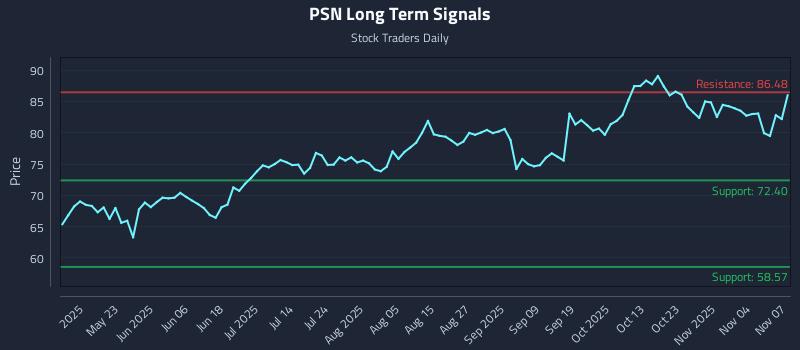 PSN Long Term Analysis for November 8 2025