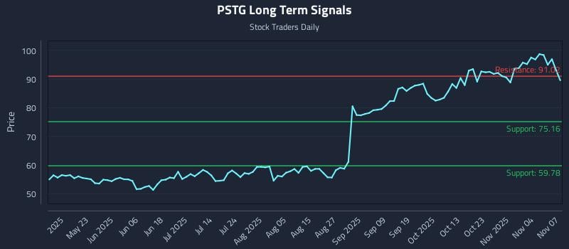 PSTG Long Term Analysis for November 8 2025