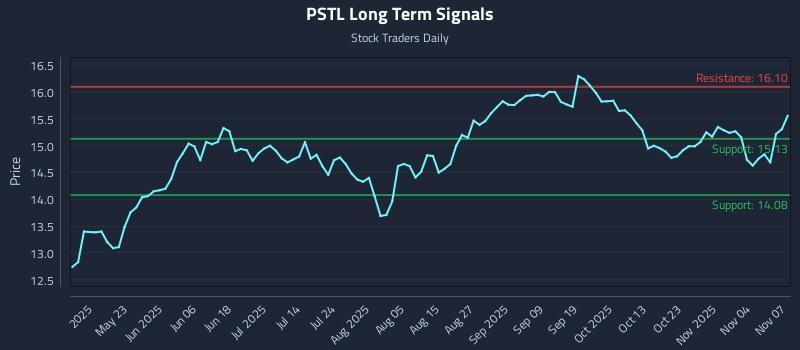 PSTL Long Term Analysis for November 8 2025