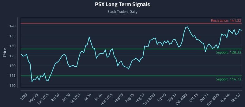 PSX Long Term Analysis for November 8 2025