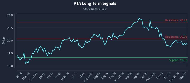 PTA Long Term Analysis for November 8 2025