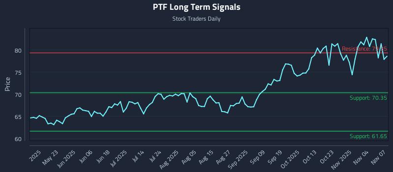 PTF Long Term Analysis for November 8 2025